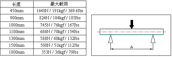 線棒材料載重表